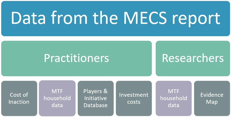 MECS report data