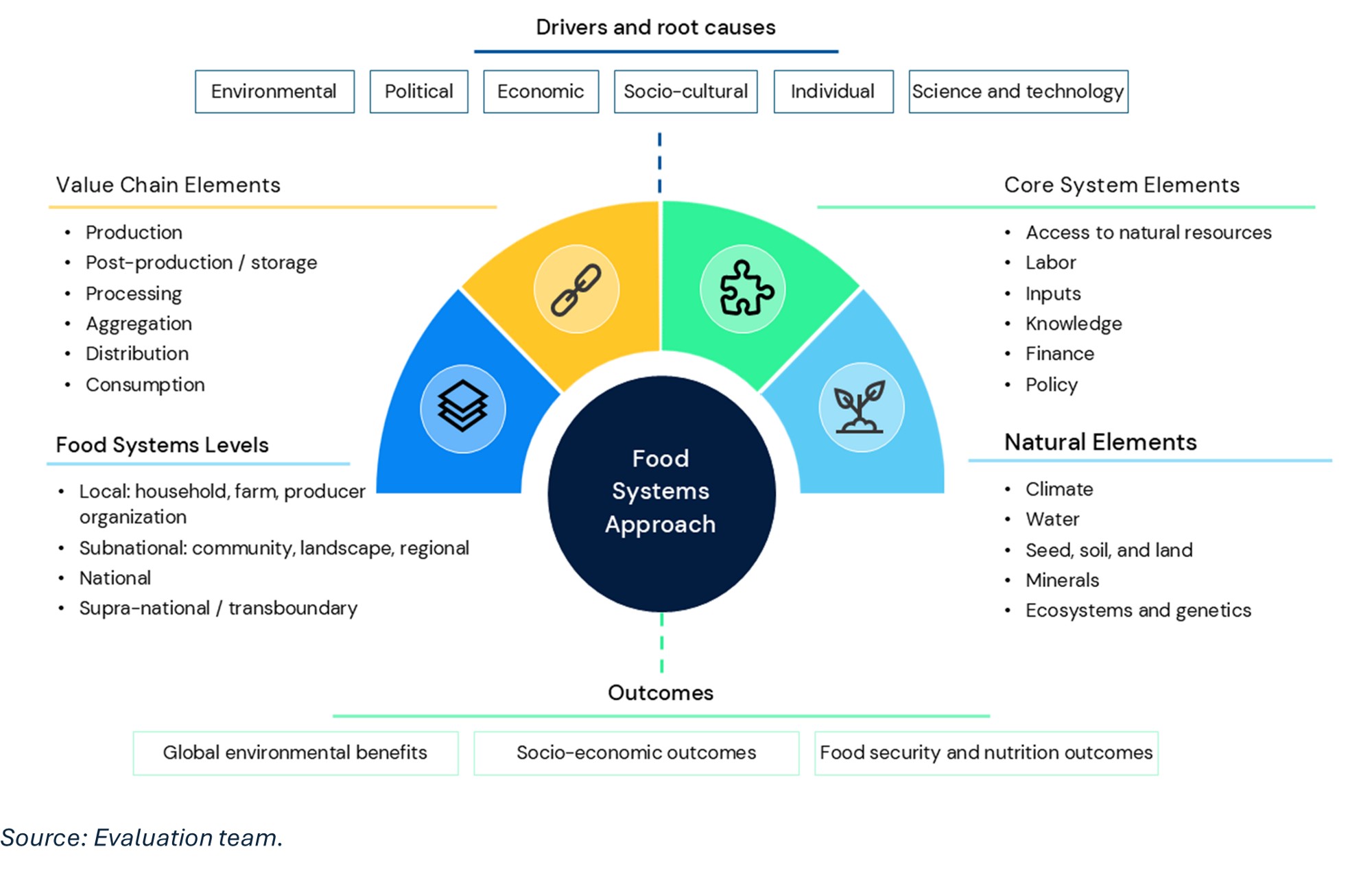 Food systems pic