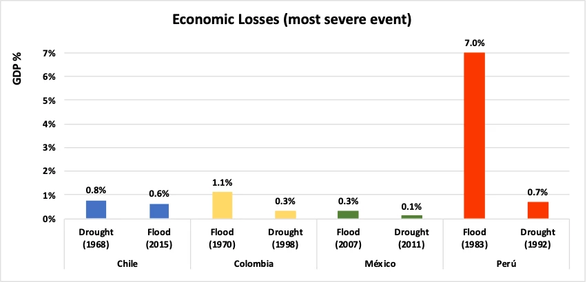 Economic Losses