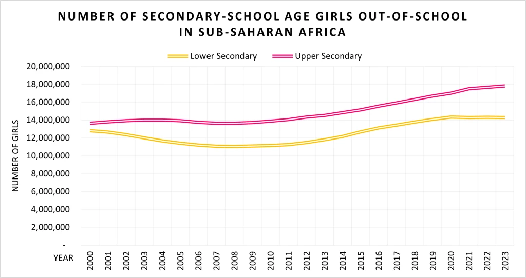 Number of Secondary School age Girls out of school in Sub-Saharan Africa