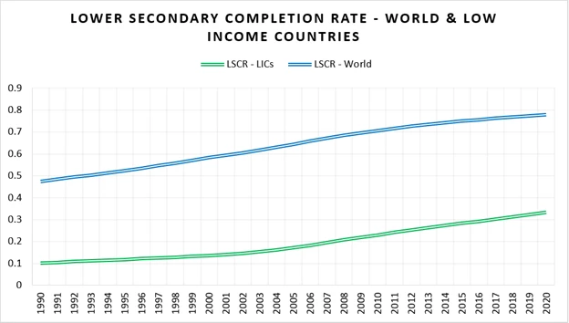 Lower Secondary Completion rate - World & Low Income Countries