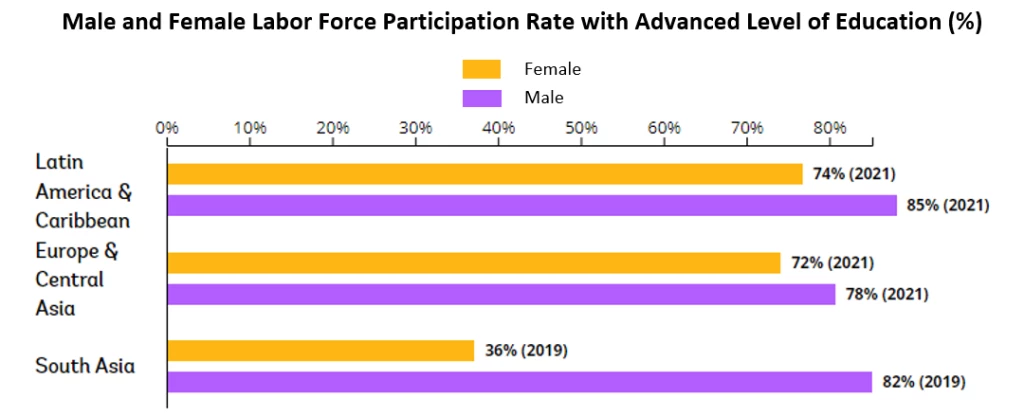 Male and Female Labor Force Participation Rate with Advanced Level of Education (%)