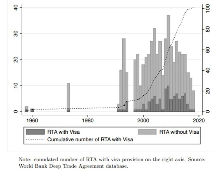 Figure 1: Number of RTAs by year, period 1958-2018