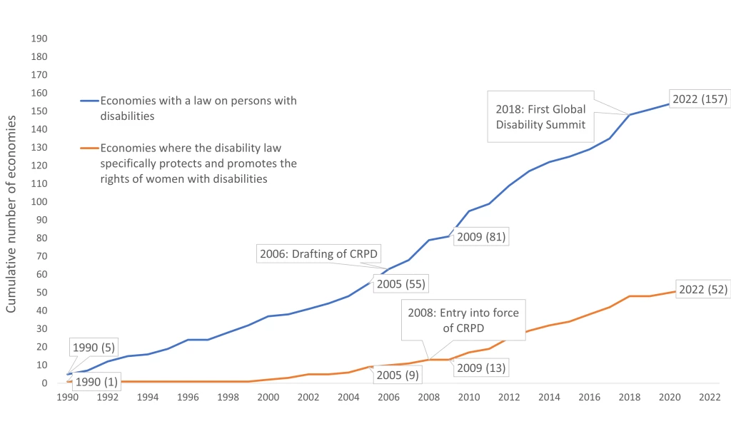 This infographic contains two upward trending lines showing the progression from 1990 to 2022 of the cumulative number of economies that have enacted a national disability law. The first line shows overall adoption of laws and the other line where the law mentions the rights of women with disabilities.