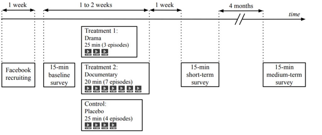 Timeline of Study