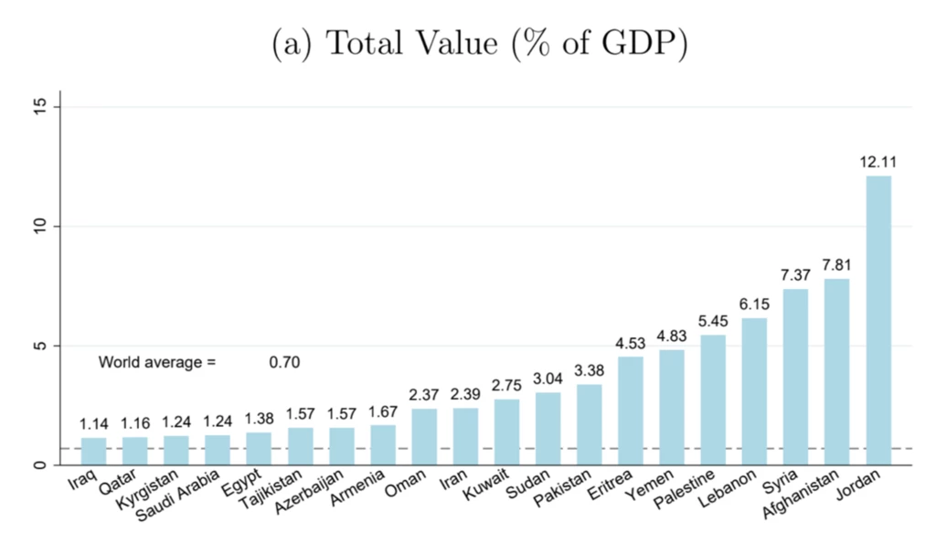 Dubai Real Estate (2020), Relative to GDP: Top 20 Investing Countries 