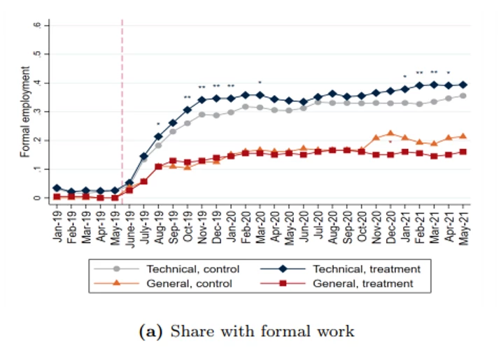 Figure 1: Employment impacts of wage bonus treatment, by school type 