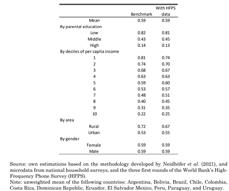 Values of educational loss by group. Latin America