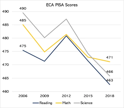 ECA PISA Scores