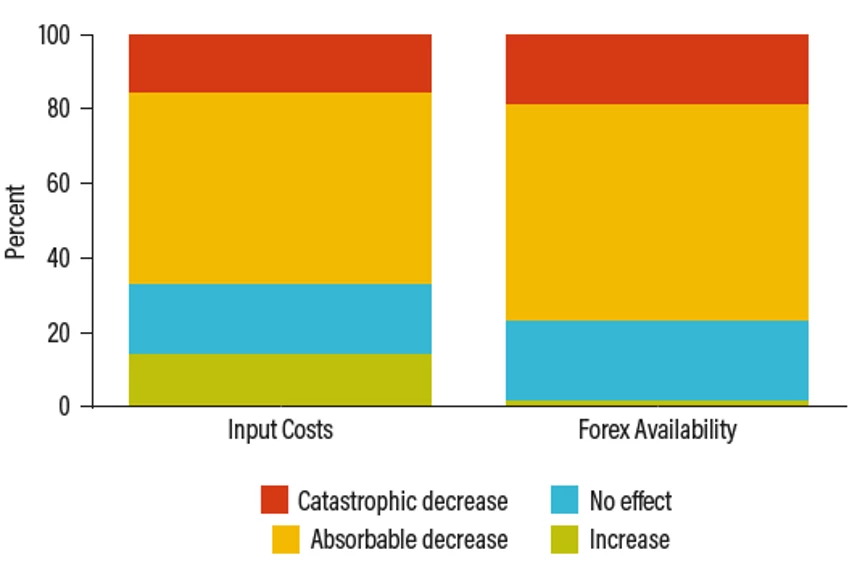 Figure 2: Rising input costs and foreign exchange shortages are a strain for businesses