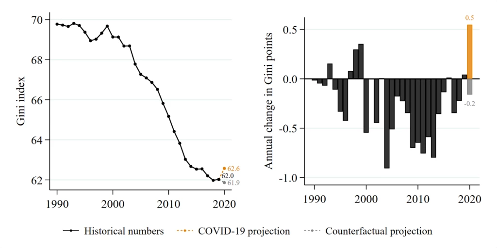 Trend in global inequality 1990-2020