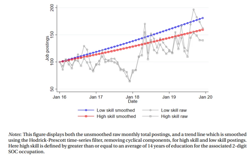 High and low skilled job postings over time