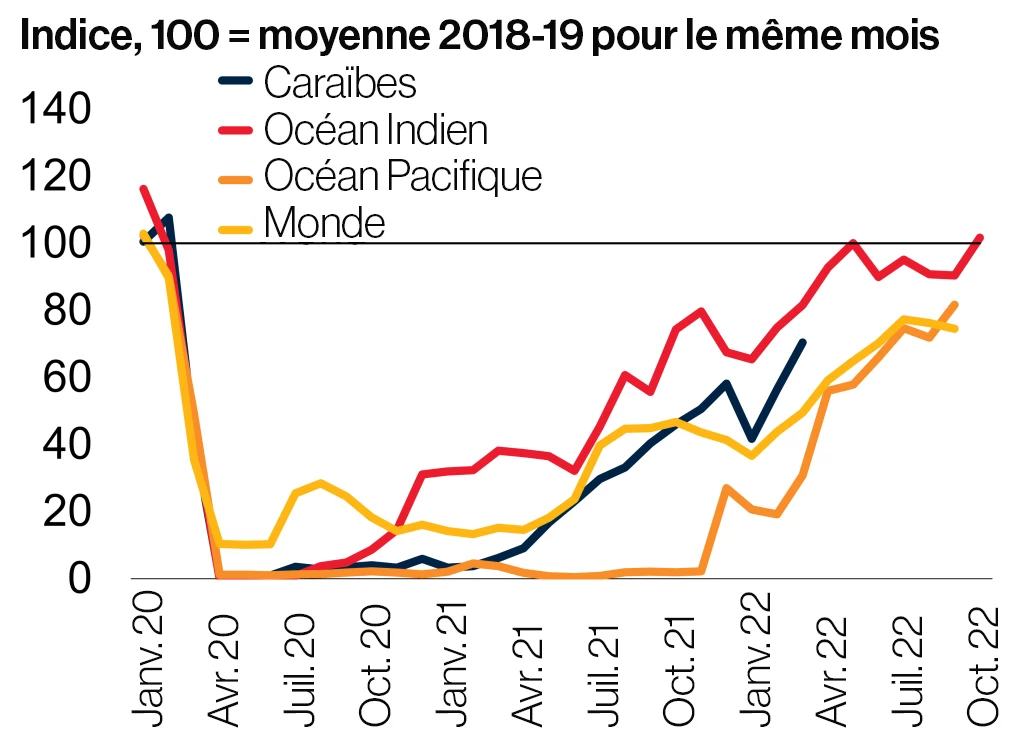 Graphique 2 : Arrivées de touristes