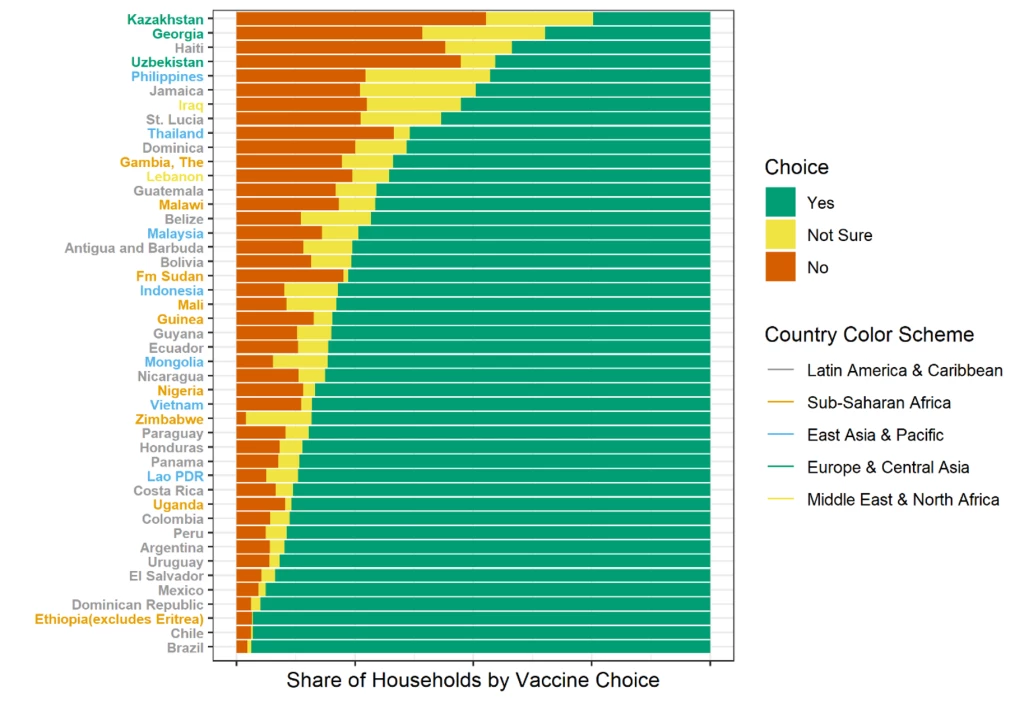 Figure 2: Strength of sentiment: share of households in 46 countries reporting being ?not sure? if they will take the COVID-19 vaccination when available