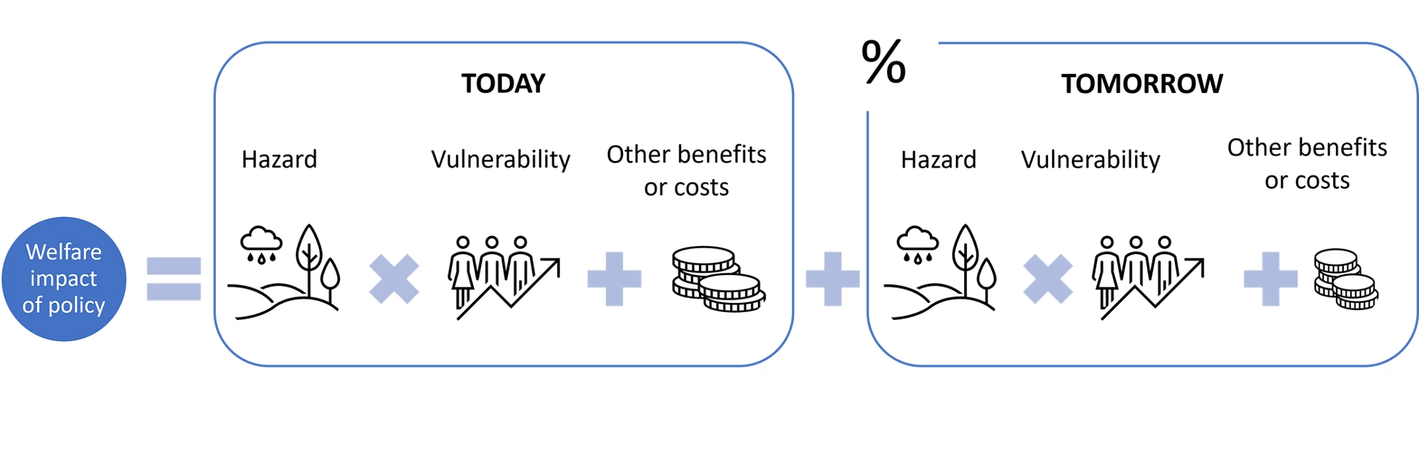 Figure 2: Understanding the welfare impacts of climate policy