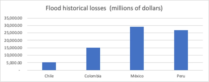 Flood Historical Losses