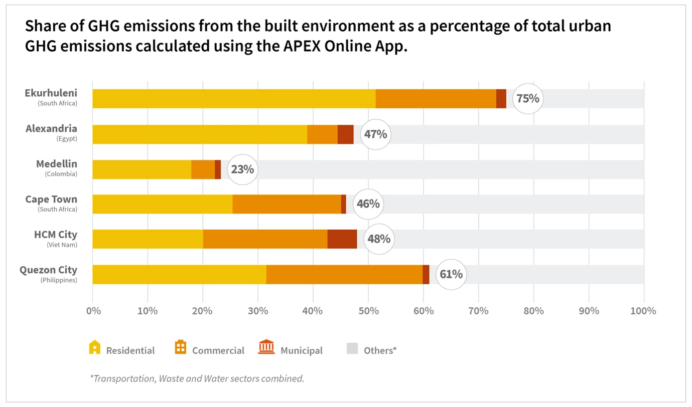 Chart showing the share of GHG emissions from the built environment as a percentage of total urban GHG emissions.