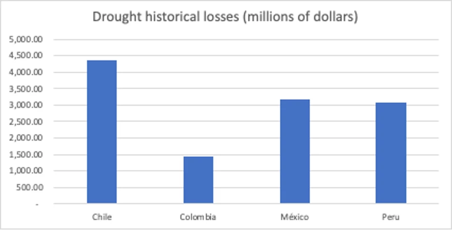 Drought historical losses