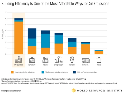 Chart showing that building efficiency is one of the most affordable ways to cut emissions.