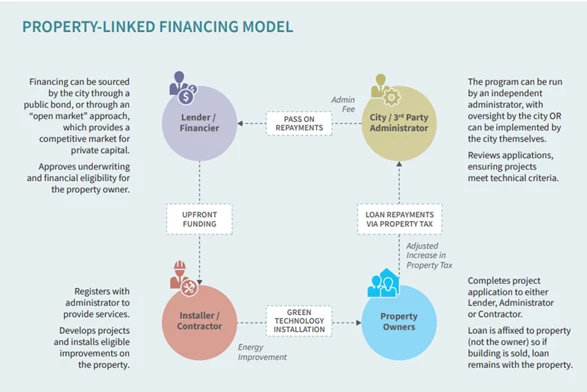 Infographic showing the property-linked financing model including the lender, the installer, the owners and the city.