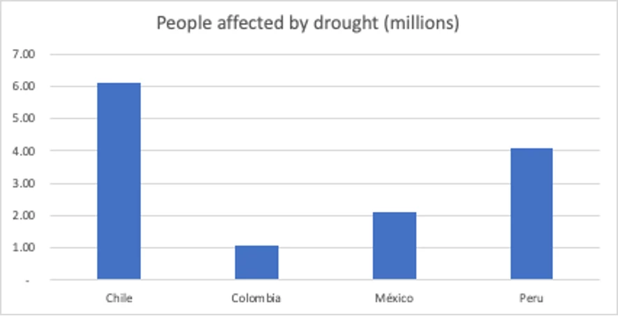 People affected by drought