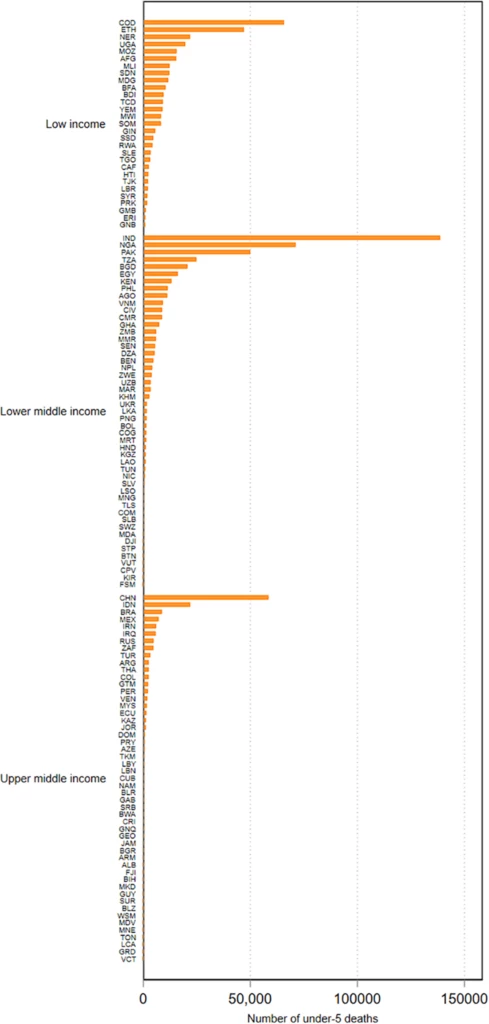 Figure 1: Changes in under-five mortality from a 15% downturn, by country and income group