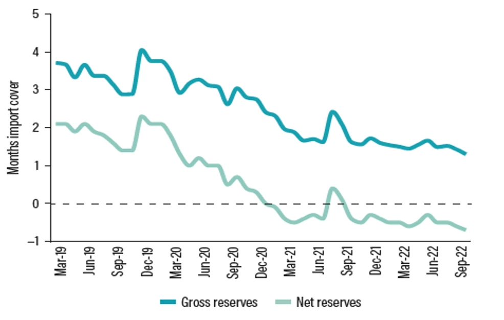Figure 7: Foreign reserves remain low