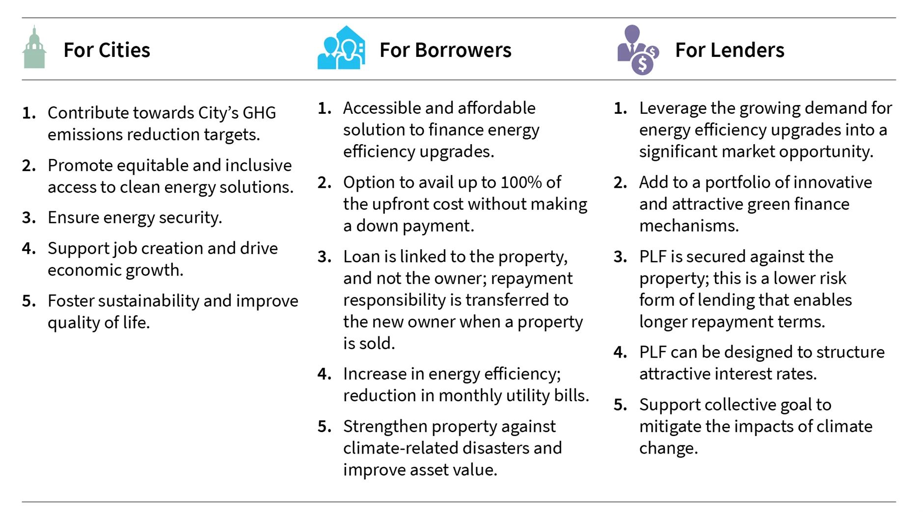 Table showing the benefits of financing building upgrades through PLF for cities, borrowers, and lenders.