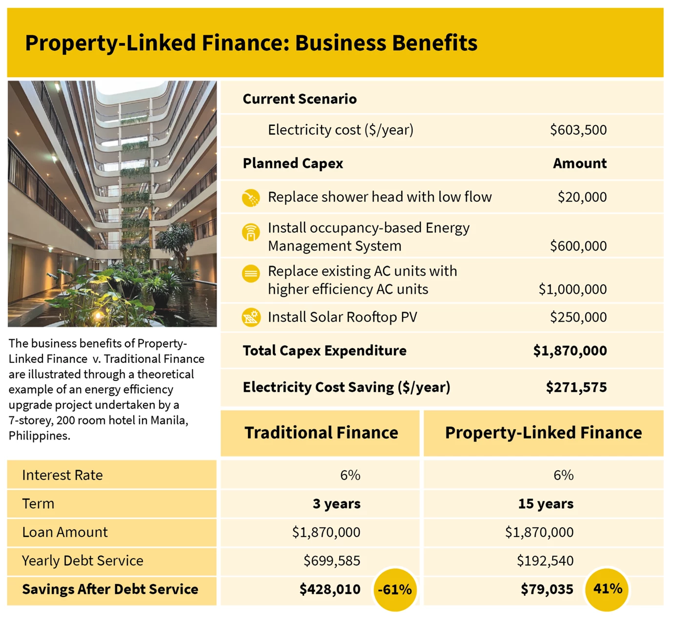 Infographic showing a breakdown of the business benefits of property-linked finance.