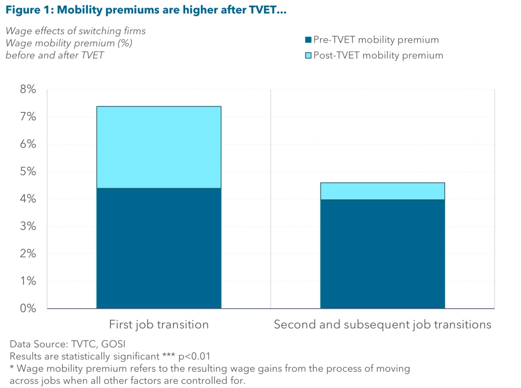 Mobility premiums