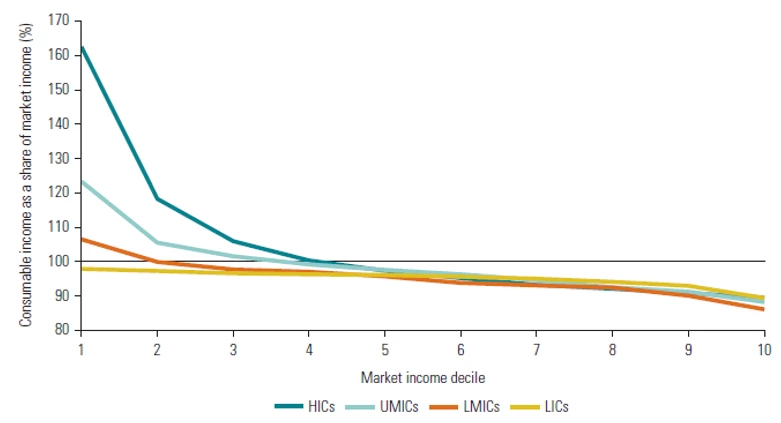 A line chart showing figure 1. In poorere economies, poorere houoseholds are more likely to be left with less money after taxes have been paid