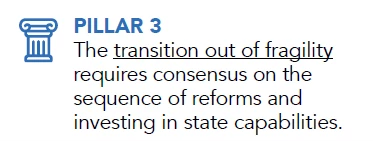 The transition out of fragility requires consensus on the sequence of reforms and investing in state capabilities
