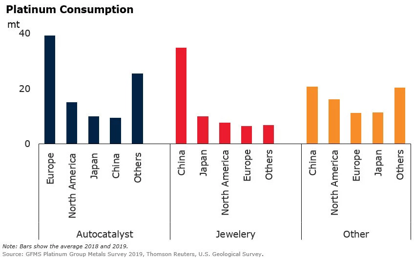 Platinum consumption