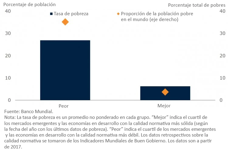 Pobreza, según la calidad normativa