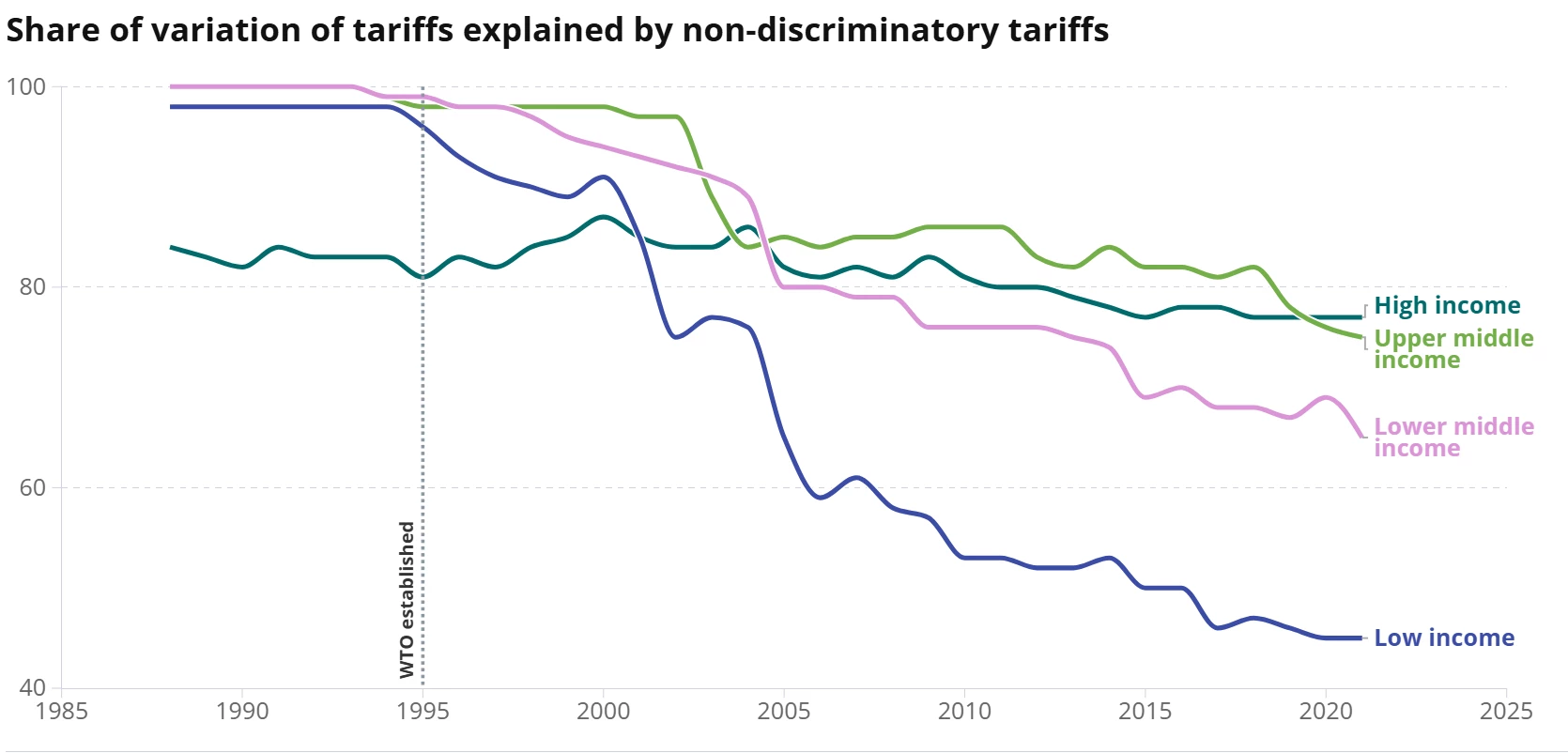 Chart: The rise in trade policy fragmentation