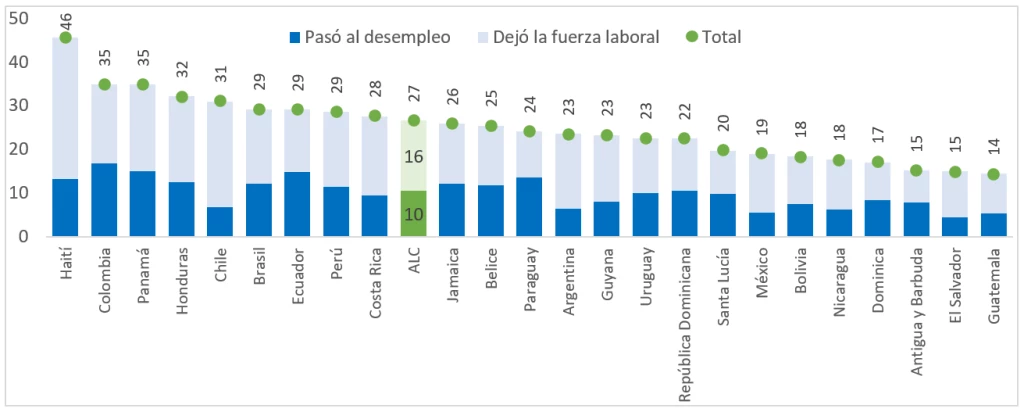 Porcentaje de personas que estaban empleadas antes de la pandemia y quedaron desempleadas o abandonaron la fuerza laboral (mayores de 18 años), por país.