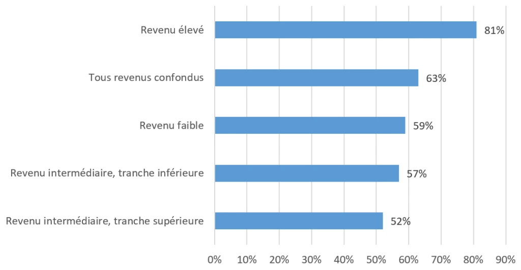 Figure sur Pourcentage de pays prévoyant des droits à pension pour les congés liés aux charges parentales (189 pays)