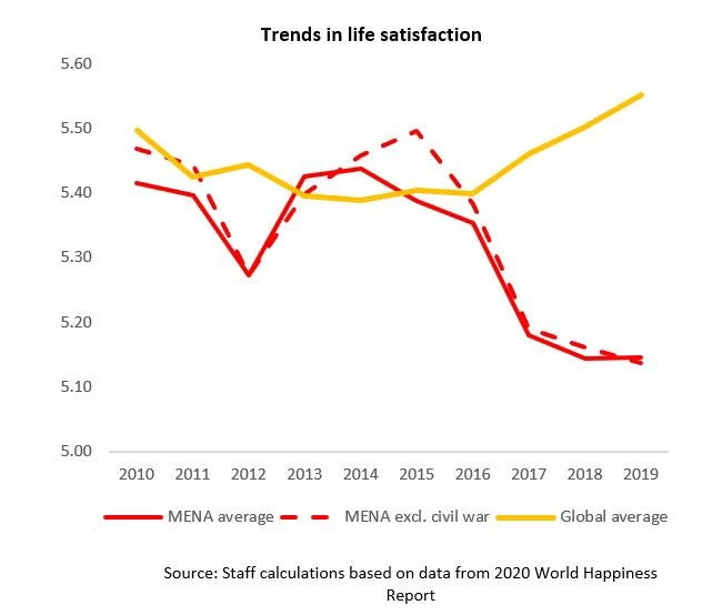 Trends in live satisfaction - MENA region - Chart