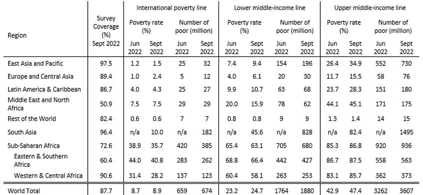 Poverty estimates for 2018, changes between June 2022 and September 2022 vintages by region and poverty lines