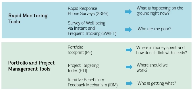 Rapid Monitoring Tools