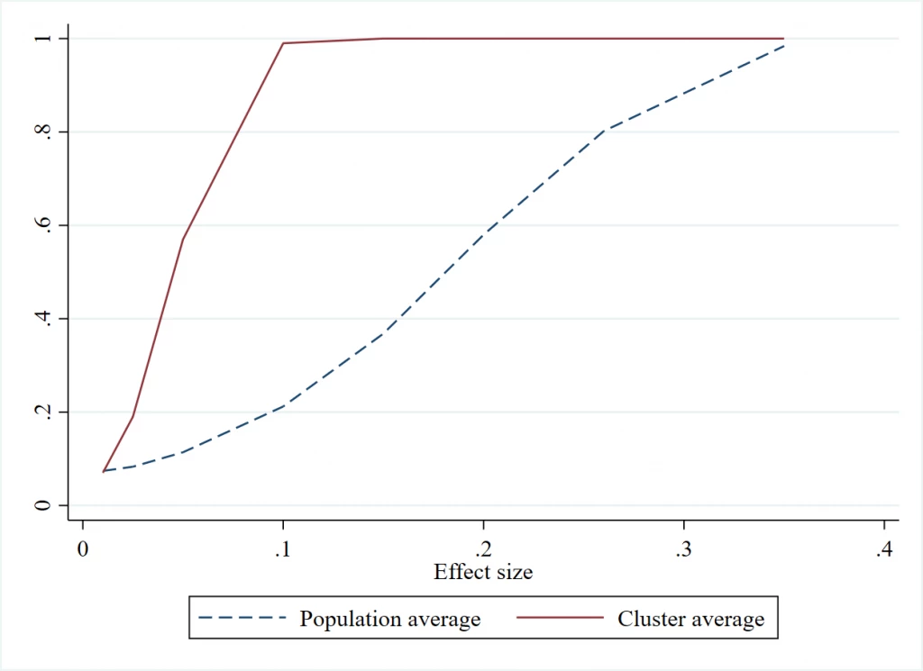 Power for cluster average vs population average