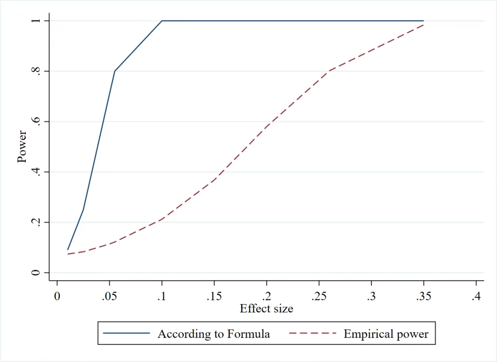 Power curve for simulated vs formula