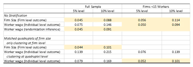 Power and size table