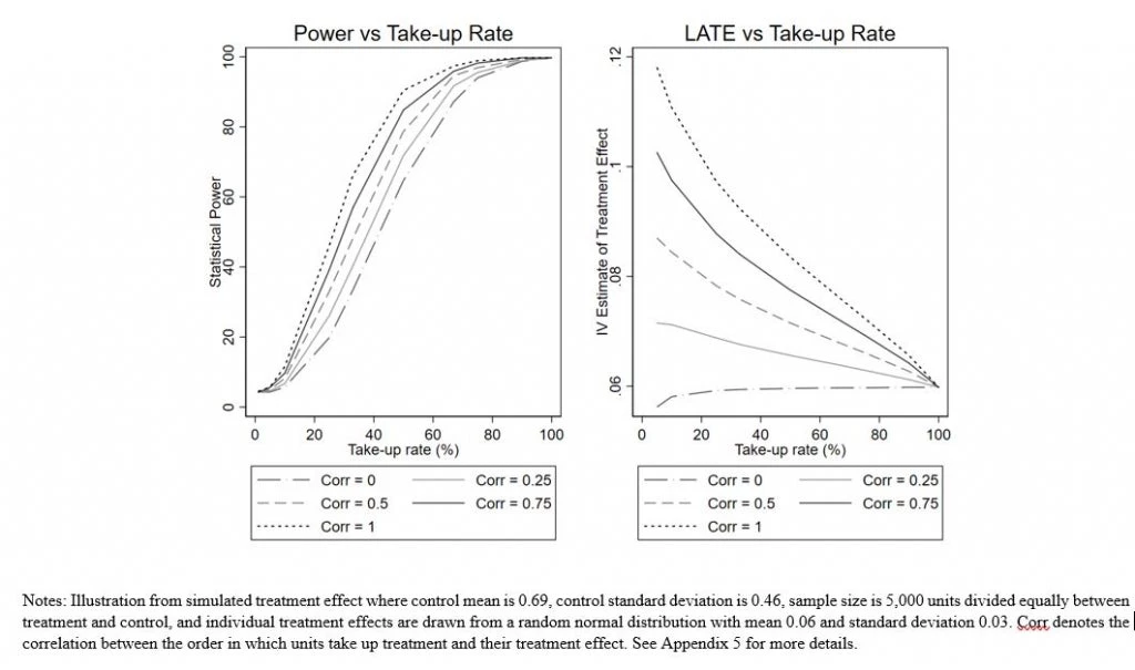 Figure showing power for ITT against take-up, and LATE as correlation varies