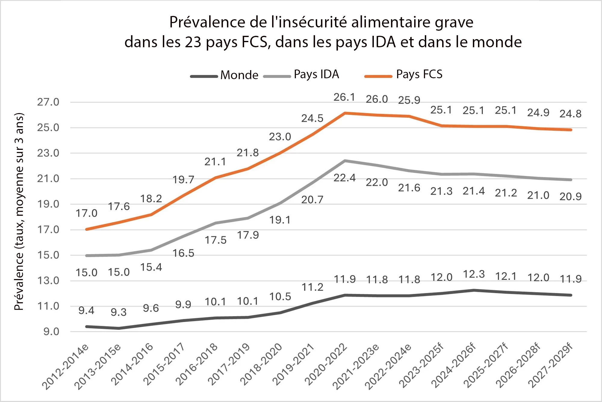 Prévalence de l'insécurité alimentaire grave dans les 23 pays FCS, dans les pays IDA et dans le monde