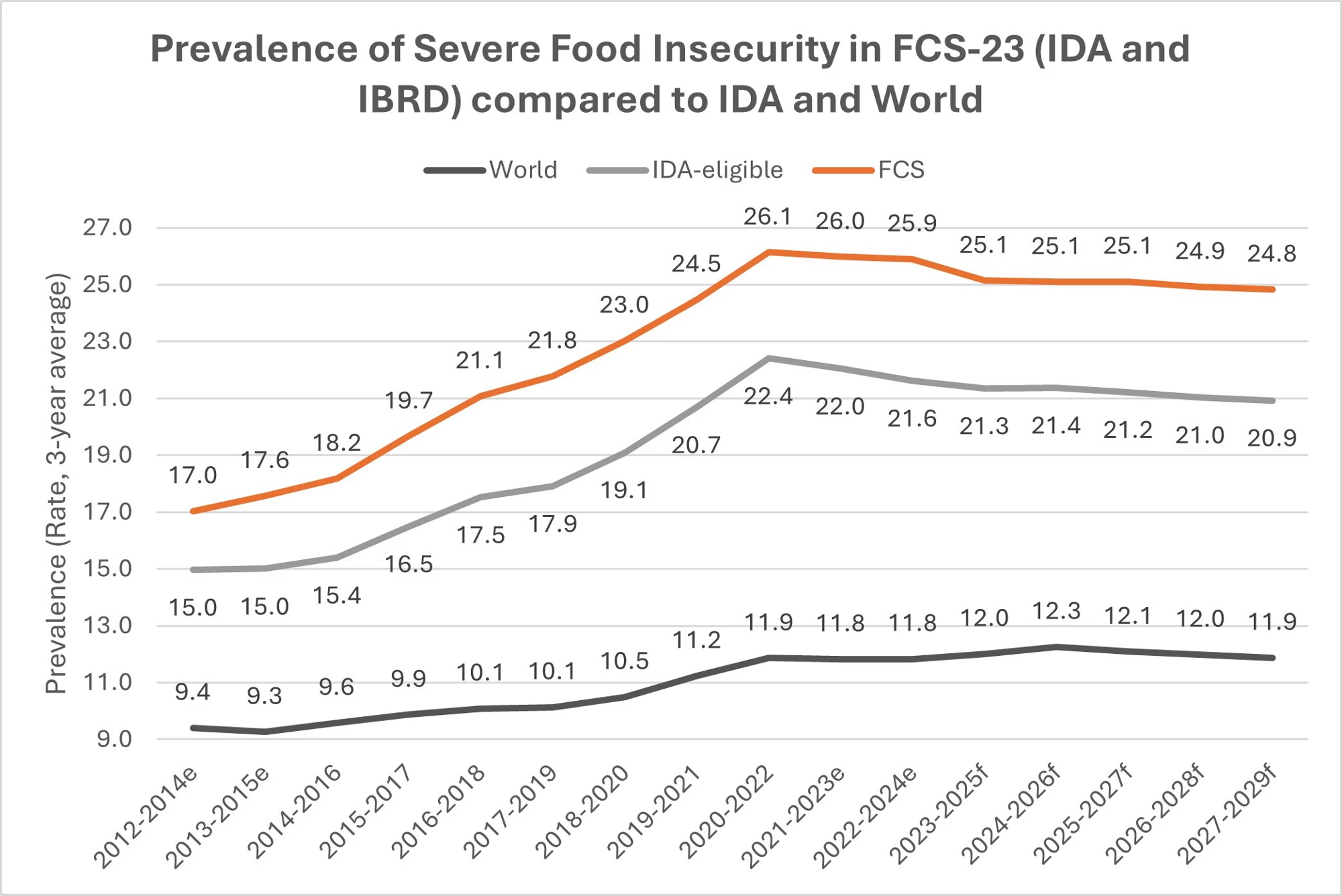 Line graph of Prevalence of Severe Food Insecurity in FCS compared to IDA and World