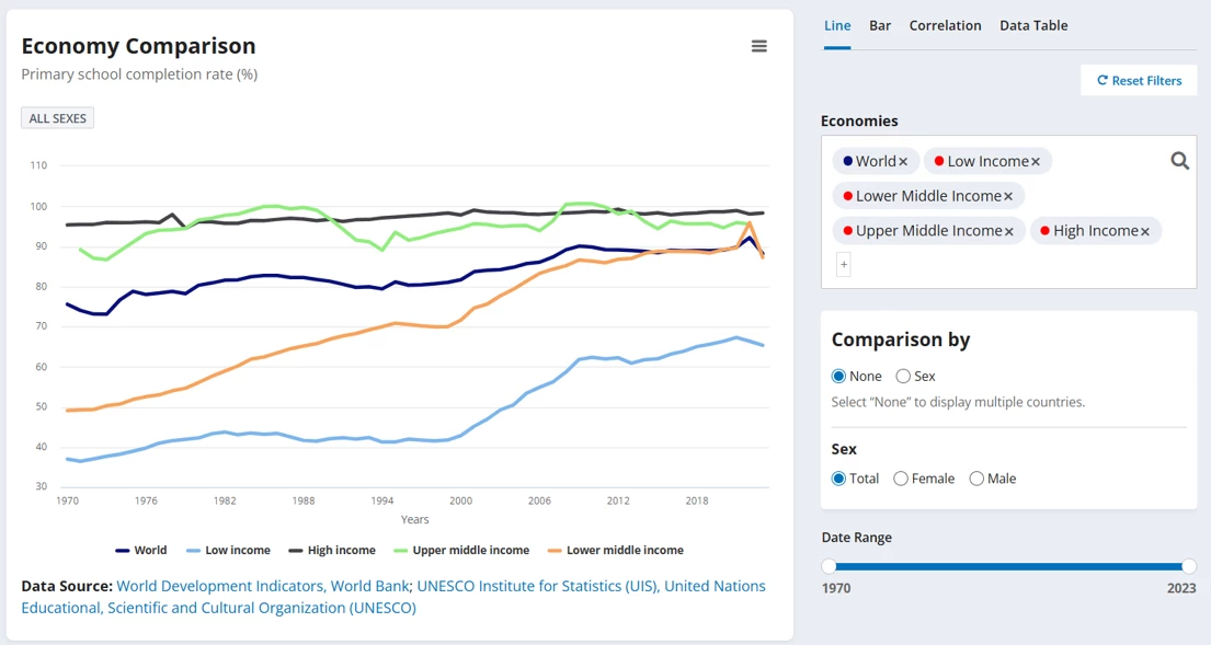 Primary school completion rate across countries of different income levels