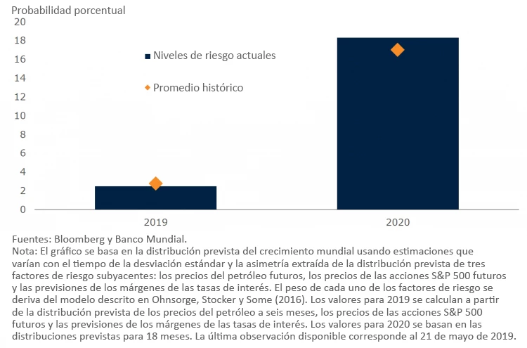 Probabilidad de que el crecimiento mundial sea 1 punto porcentual inferior al punto de referencia