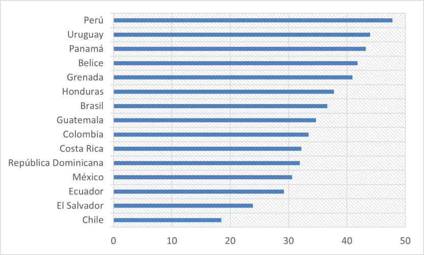 Proporción de mujeres graduadas en disciplinas STEM en América Latina y el Caribe