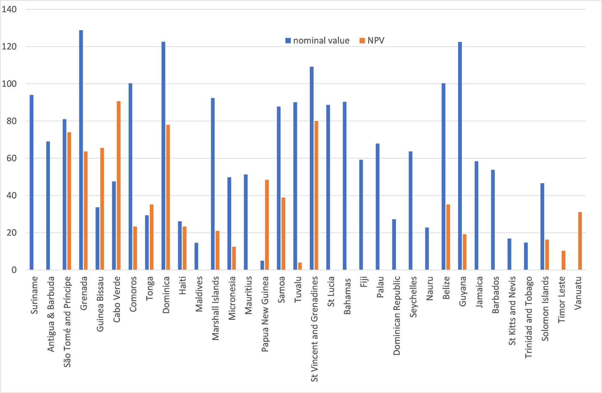 Public and Publicly Guaranteed Debt to GDP of SIDS